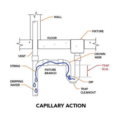 5035 - Optimize Is Sewer Gas Giving Your Customers the Wrong Impression White Paper-4a_Capillary Action