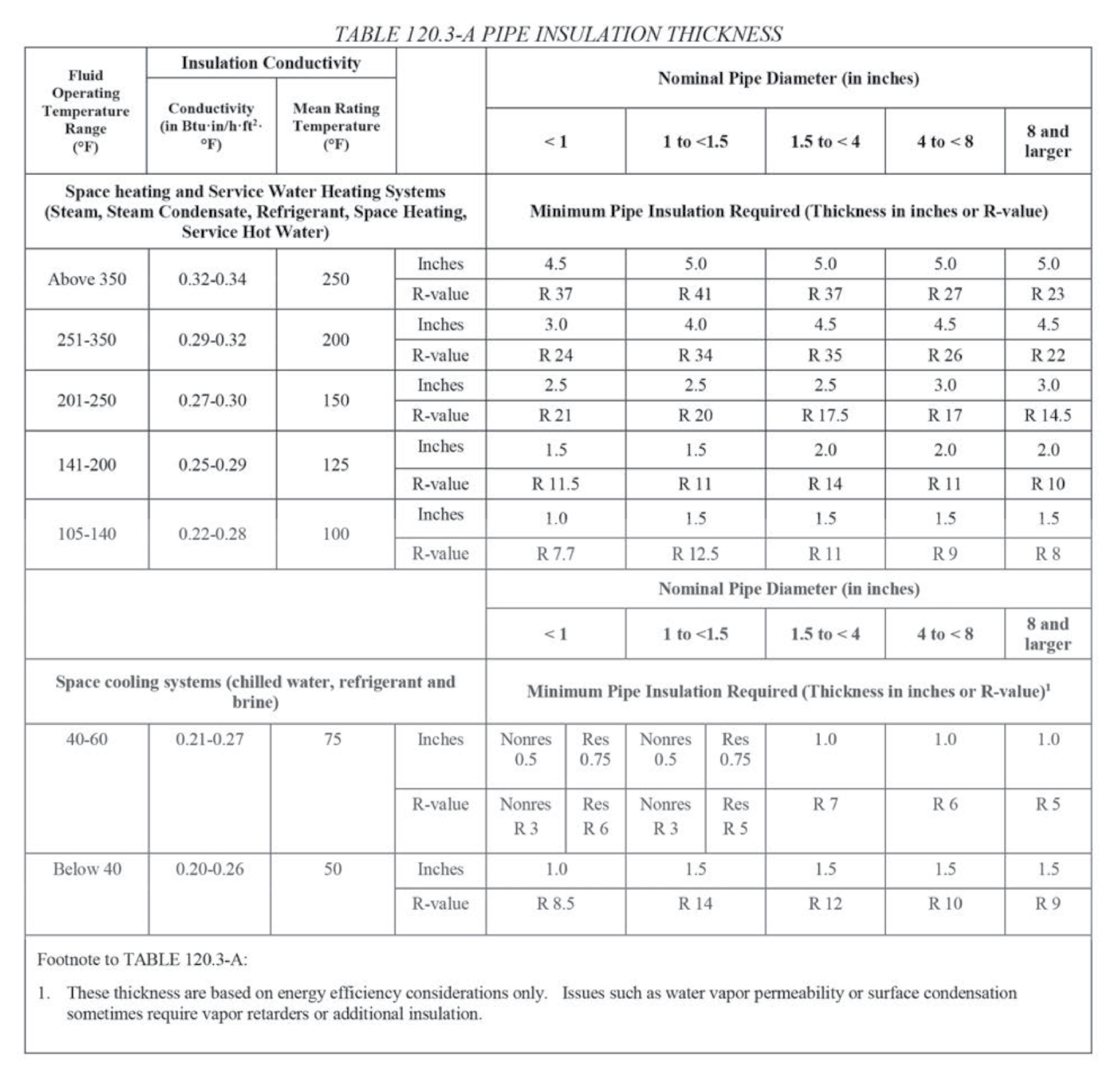 2022 Building Energy Efficiency Standards: Section 120.3 – Requirements for Pipe Insulation, Table 120.3-A  Pipe Insulation Thickness, page 173 – California Energy Commission. © 2022 State of California